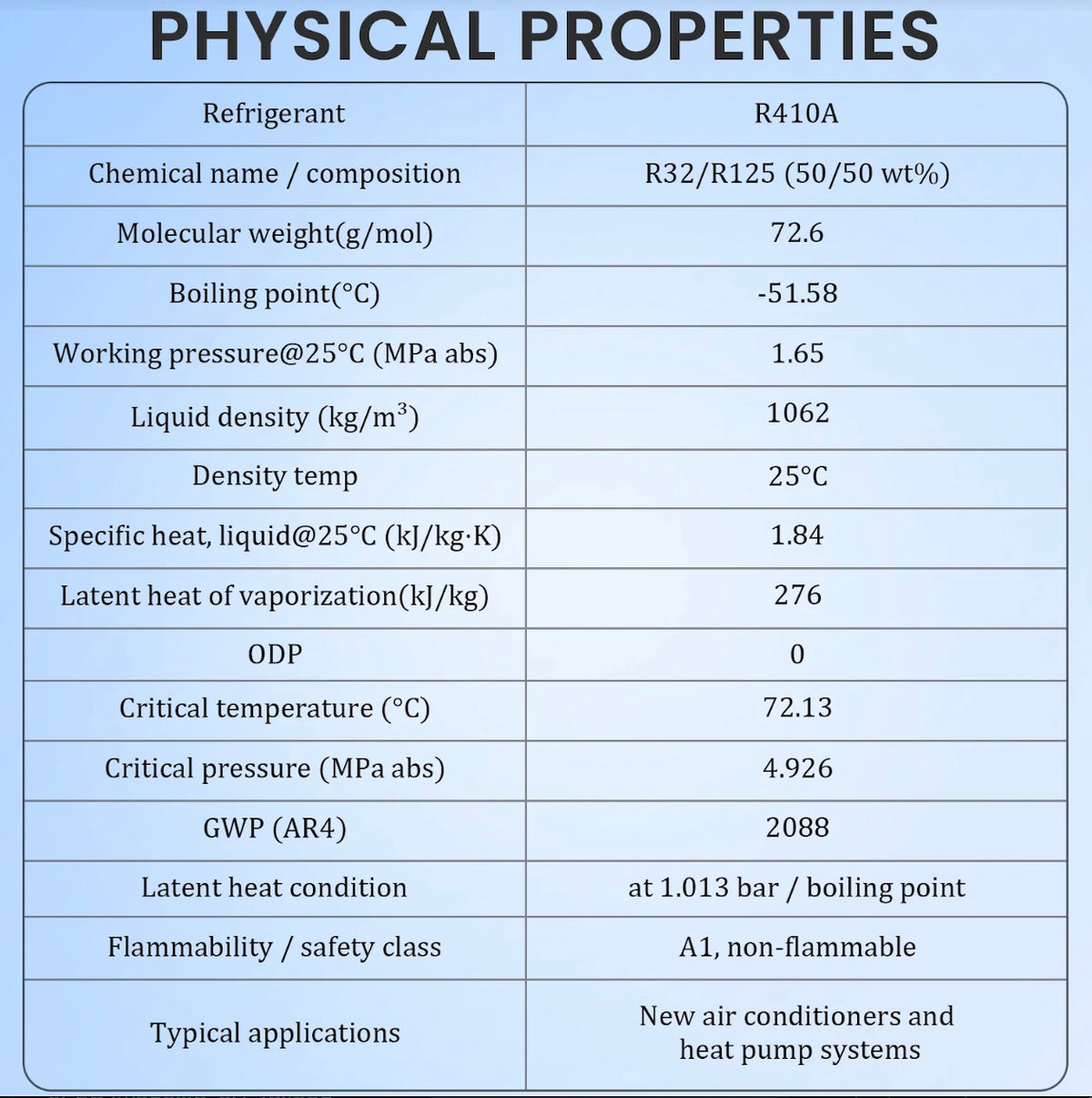 Professional R410A refrigerant handling and service