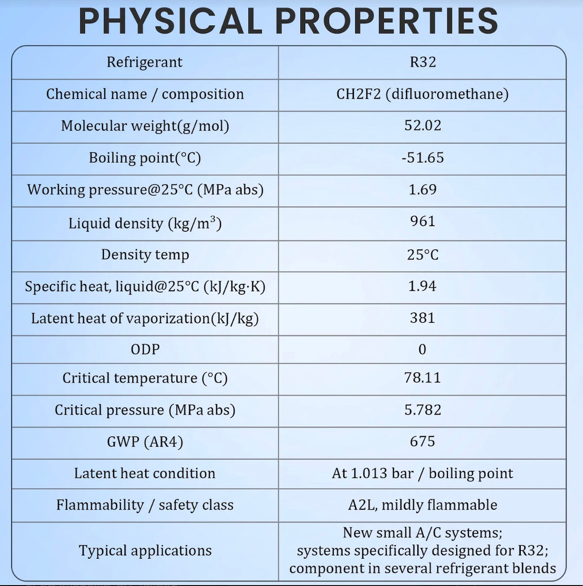 Professional R32 refrigerant handling and service